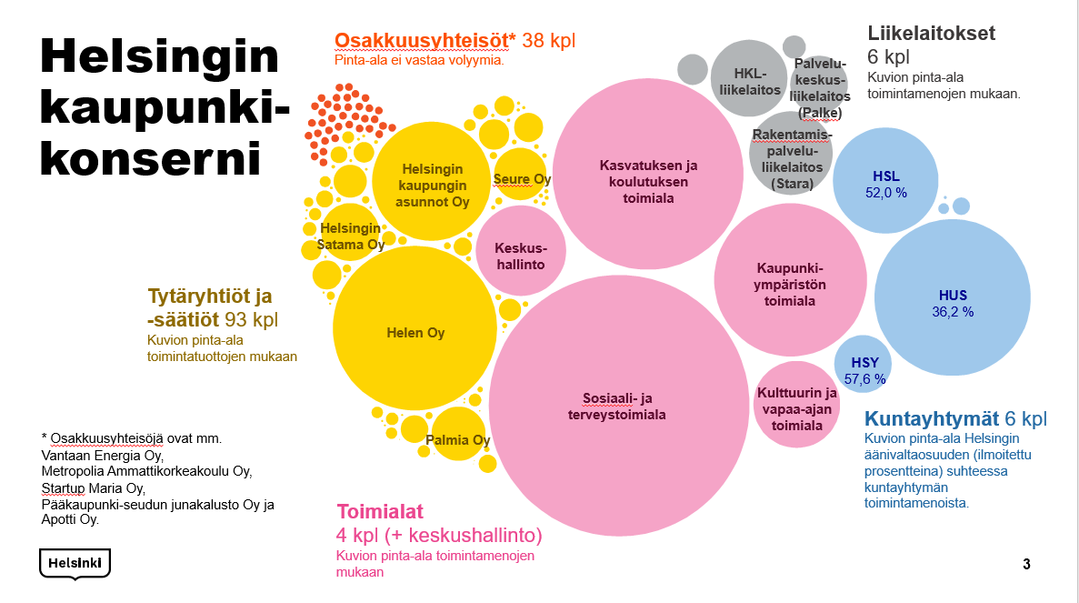 Helsingin kaupunkikonserni esitettynä erivärisinä palloina koon perusteella. Liikelaitokset (6 kpl), joihin Stara kuuluu harmaalla, toimialat (4 kpl) vaaleanpunaisella, kuntayhtymät (6 kpl) sinisellä ja tytäryhtiöt ja -säätiöt (93 kpl) keltaisella.