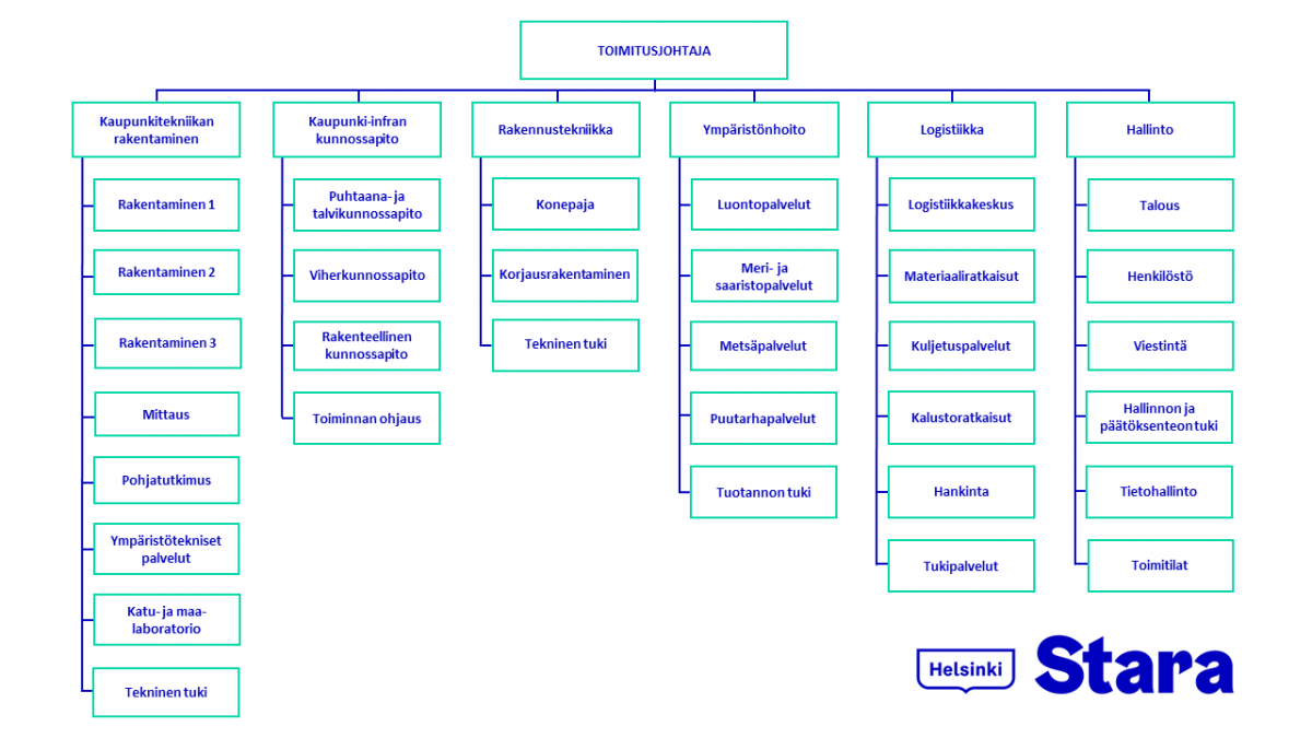 Kuvassa on Staran organisaatiokaavio, jossa toimitusjohtajan alaisuudessa on kuusi osastoa: Kaupunkitekniikan rakentaminen, Kaupunki-infran kunnossapito, Rakennustekniikka, Ympäristönhoito, Logistiikka ja Hallinto. Kaavio esittää myös osastojen alla olevat toiminnot. Kaupunkitekniikan rakentamisen alla ovat Rakentaminen 1–3, Mittaus, Pohjatutkimus, Ympäristötekniset palvelut, Katu- ja maalaboratorio sekä Tekninen tuki. Kaupunki-infran kunnossapidon alla ovat Puhtaana- ja talvikunnossapito, Viherkunnossapito, Rakenteellinen kunnossapito sekä Toiminnan ohjaus. Rakennustekniikan alla ovat Konepaja, Korjausrakentaminen ja Tekninen tuki. Ympäristönhoidon alla ovat Luontopalvelut, Meri- ja saaristopalvelut, Metsäpalvelut, Puutarhapalvelut ja Tuotannon tuki. Logistiikan alla ovat Logistiikkakeskus, Materiaaliratkaisut, Kuljetuspalvelut, Kalustoratkaisut, Hankinta sekä Tukipalvelut. Hallinnon alla ovat Talous, Henkilöstö, Viestintä, Hallinnon ja päätöksenteon tuki, Tietohallinto sekä Toimitilat.