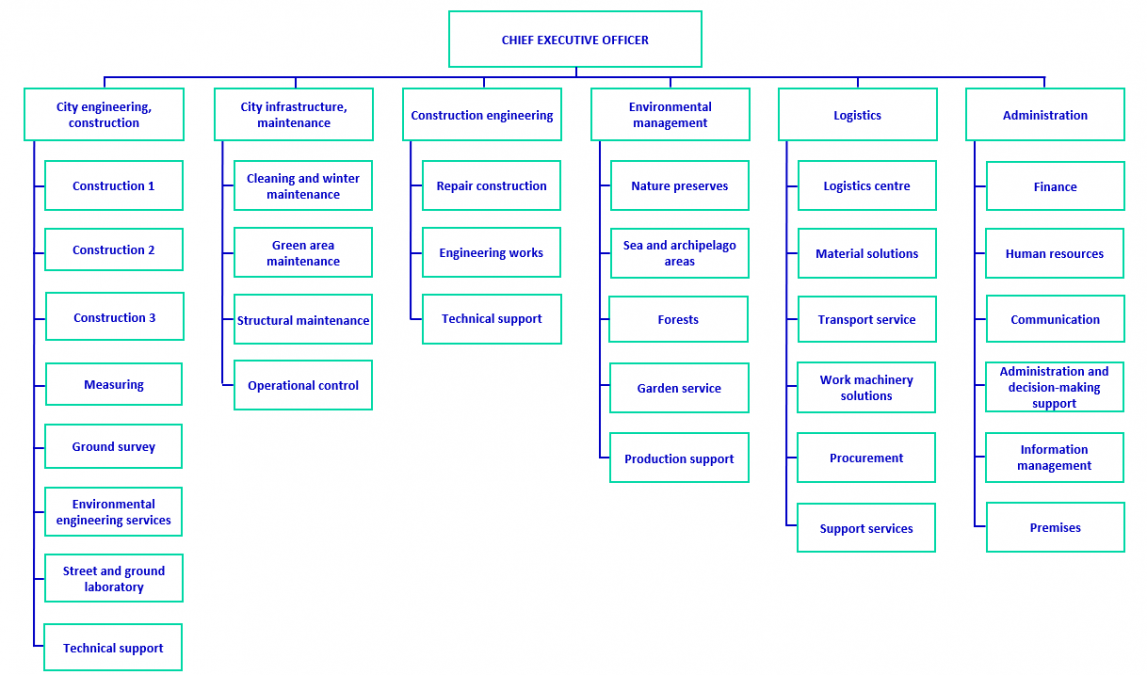 Stara's organigram