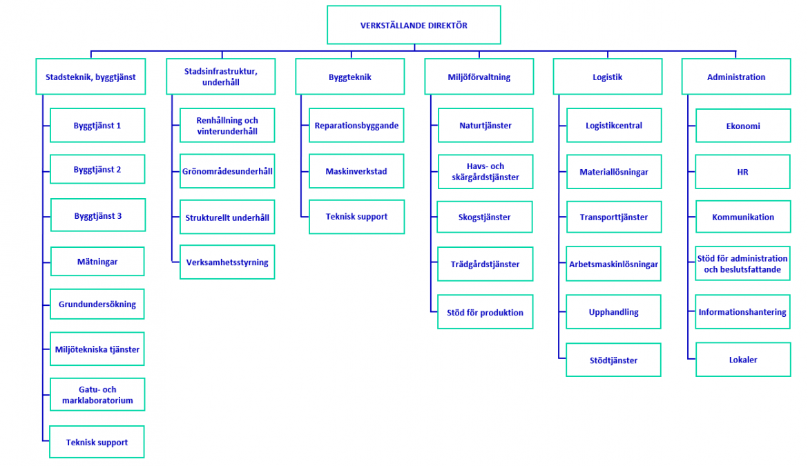 Staras organisationsplan