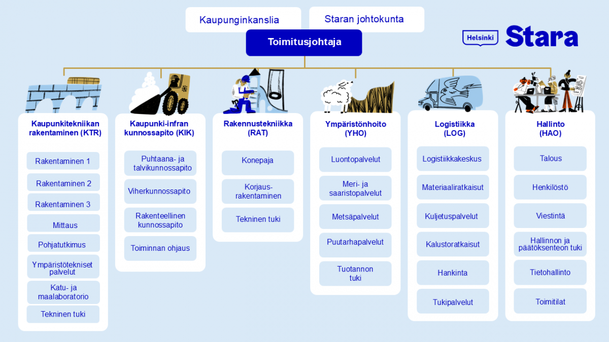 Kuvassa on Staran organisaatiokaavio, jossa toimitusjohtajan alaisuudessa on kuusi osastoa: Kaupunkitekniikan rakentaminen, Kaupunki-infran kunnossapito, Rakennustekniikka, Ympäristönhoito, Logistiikka ja Hallinto. Kaavio esittää myös osastojen alla olevat toiminnot. Kaupunkitekniikan rakentamisen alla ovat Rakentaminen 1–3, Mittaus, Pohjatutkimus, Ympäristötekniset palvelut, Katu- ja maalaboratorio sekä Tekninen tuki. Kaupunki-infran kunnossapidon alla ovat Puhtaana- ja talvikunnossapito, Viherkunnossapito, Rakenteellinen kunnossapito sekä Toiminnan ohjaus. Rakennustekniikan alla ovat Konepaja, Korjausrakentaminen ja Tekninen tuki. Ympäristönhoidon alla ovat Luontopalvelut, Meri- ja saaristopalvelut, Metsäpalvelut, Puutarhapalvelut ja Tuotannon tuki. Logistiikan alla ovat Logistiikkakeskus, Materiaaliratkaisut, Kuljetuspalvelut, Kalustoratkaisut, Hankinta sekä Tukipalvelut. Hallinnon alla ovat Talous, Henkilöstö, Viestintä, Hallinnon ja päätöksenteon tuki, Tietohallinto sekä Toimitilat.
