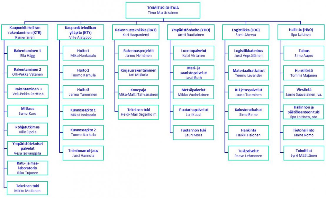 Staran organisaatiorakenne; toimitusjohtaja Timo Martiskaisen alla on kuusi osastoa; kaupunkitekniikan rakentaminen, johtajana Rainer Sirén; kaupunkitekniikan ylläpito, johtajana Ville Alatyppö, rakennustekniikka, johtajana Kari Haapaniemi; ympäristönhoito, johtajana Antti Rautiainen; logistiikka, johtajana Sami Aherva sekä hallinto, johtajana Ilpo Laitinen.