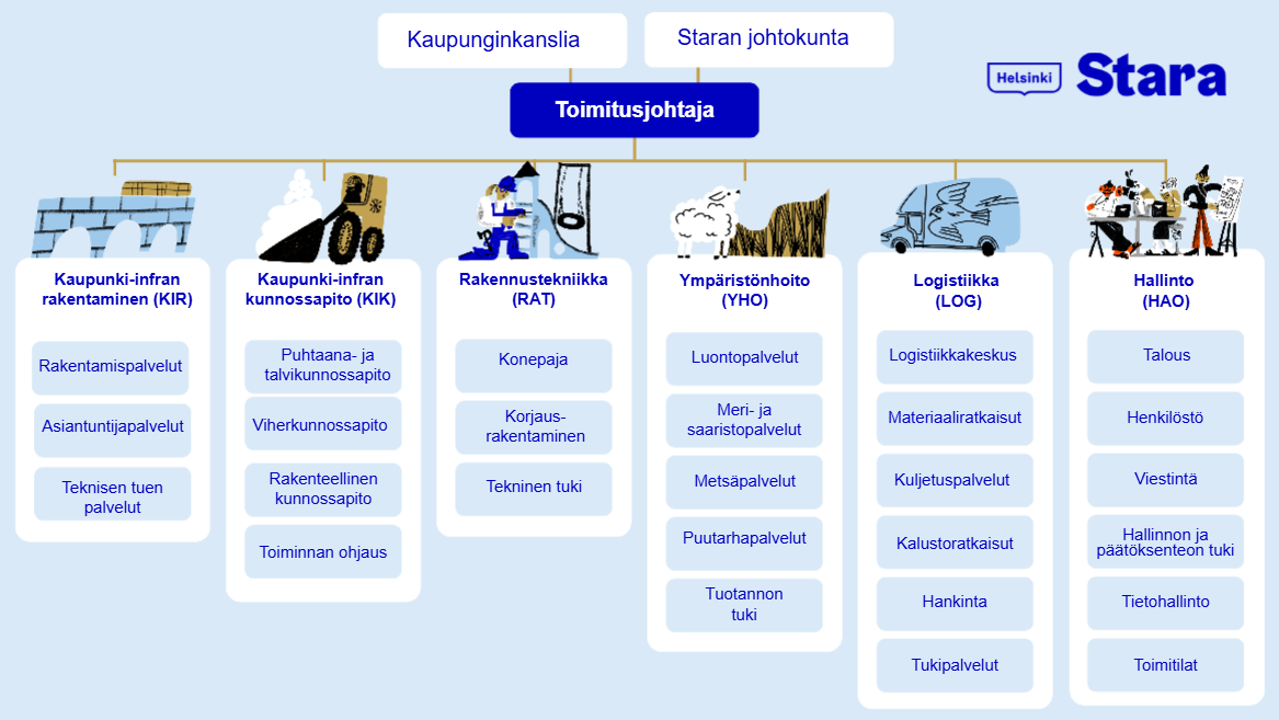 Staran organisaatiokaavio, jossa toimitusjohtajan alla kuusi osastoa: kaupunki-infran rakentaminen (KIR), kaupunki-infran kunnossapito (KIK), rakennustekniikka (RAT), ympäristönhoito (YHO), logistiikka (LOG) ja hallinto (HAO).